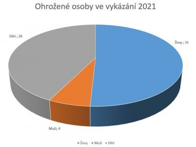 Statistika Intervenčního centra za rok 2021